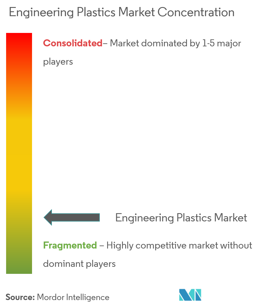 Engineering Plastics Market Analysis